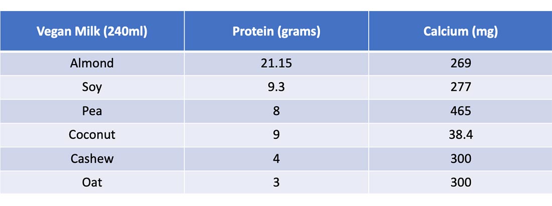 Vegan milks table