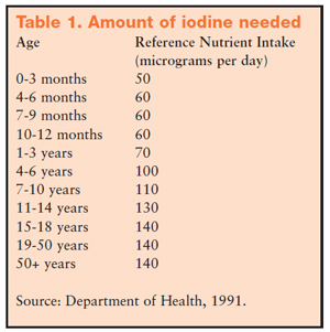 Thyroid table