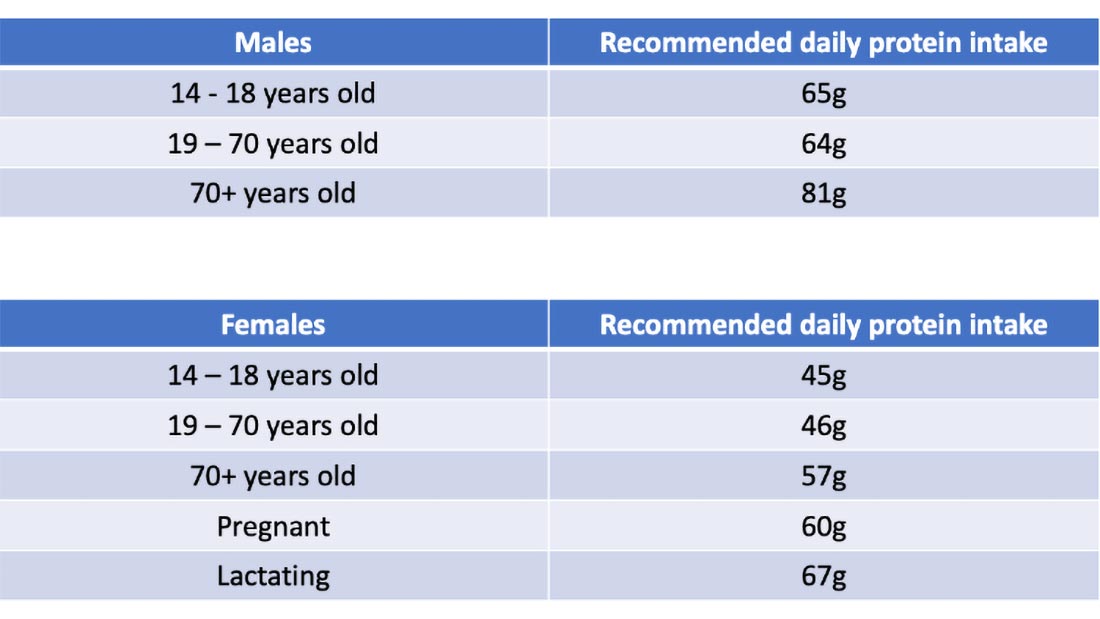 Vivo old age blog protein chart