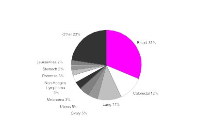 Ten most common cancers in UK women