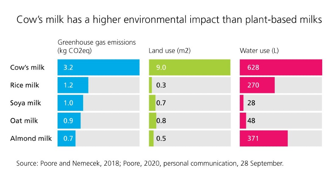 milk comparison graph climate crisis