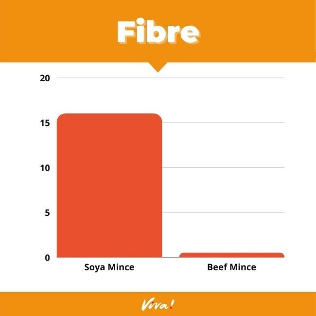 Soya mince vs beef mince fibre